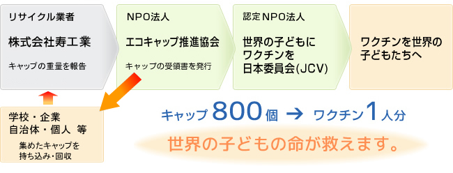 リサイクルの流れ